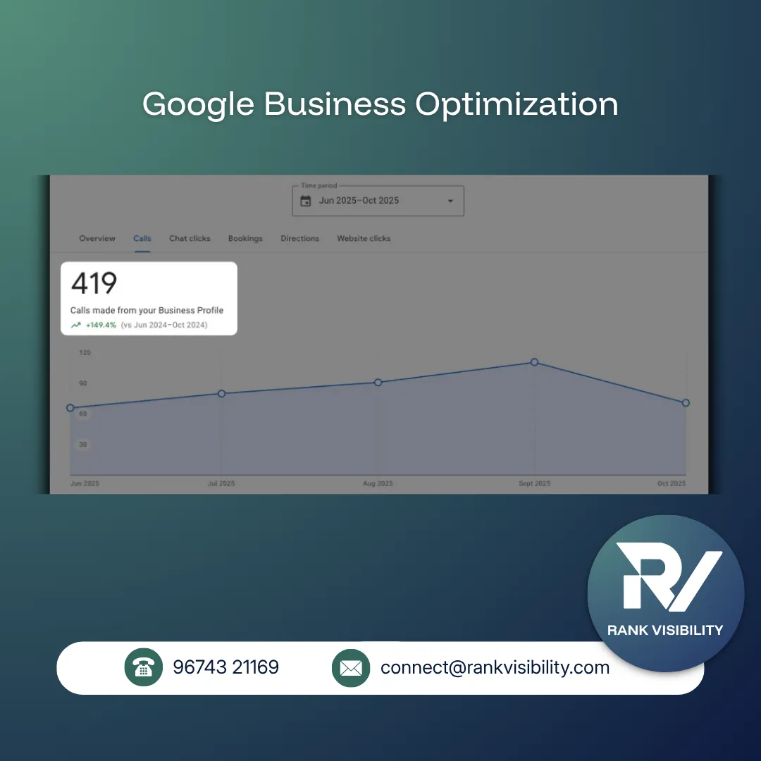 Google Business Profile performance chart showing 419 calls, up 149.4 percent year on year