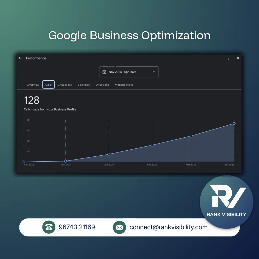 Google Business Profile chart showing calls climbing to 128 over six months