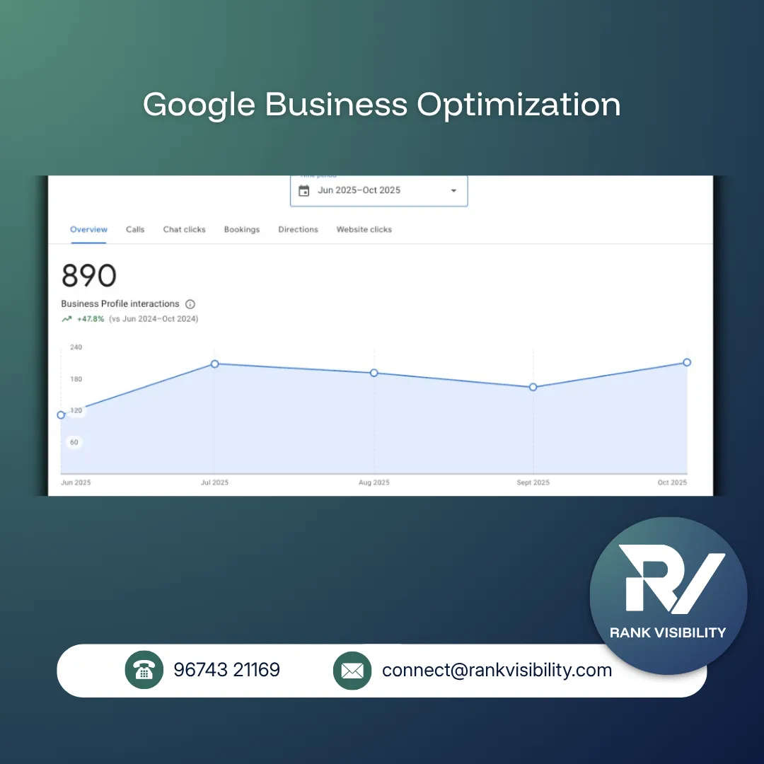 Google Business Profile chart showing 890 business profile interactions, up 47.8 percent