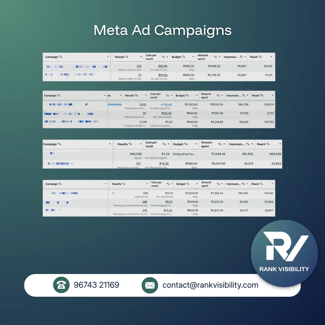 Results across several Meta ad campaigns Rank Visibility has run — adds to cart, messaging conversations, content views, Instagram profile visits, leads, and reach, with cost per result, budget, spend, impressions and reach for each